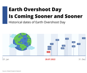 Earth Overshoot Day 2022