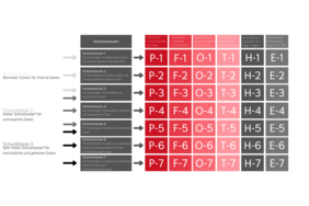 Datenschutzklassen
